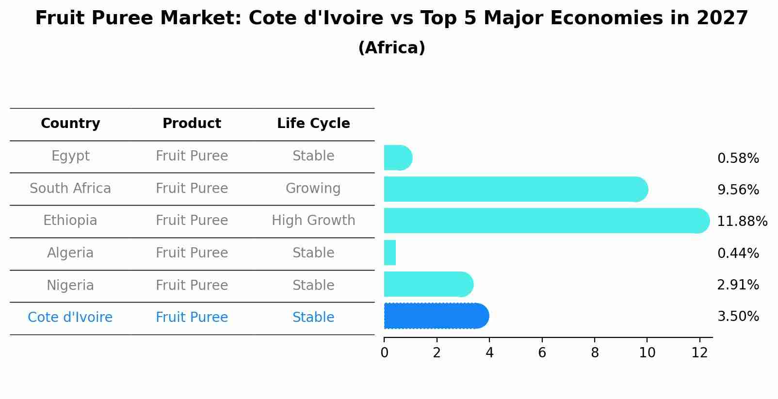 Fruit Puree Market: Cote d'Ivoire vs Top 5 Major Economies in 2027 (Africa)