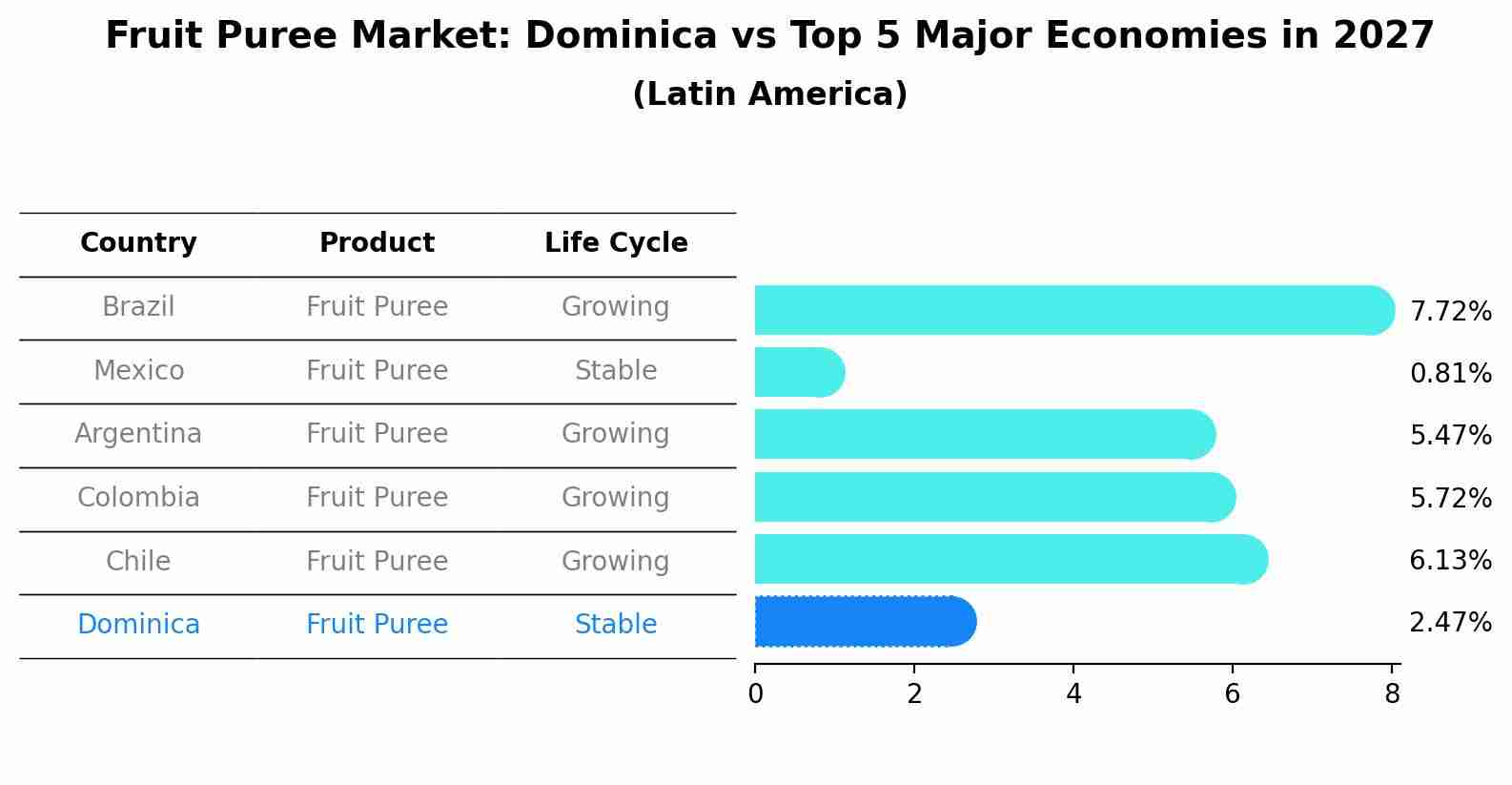Fruit Puree Market: Dominica vs Top 5 Major Economies in 2027 (Latin America)