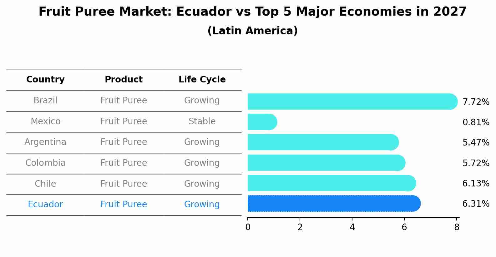 Fruit Puree Market: Ecuador vs Top 5 Major Economies in 2027 (Latin America)