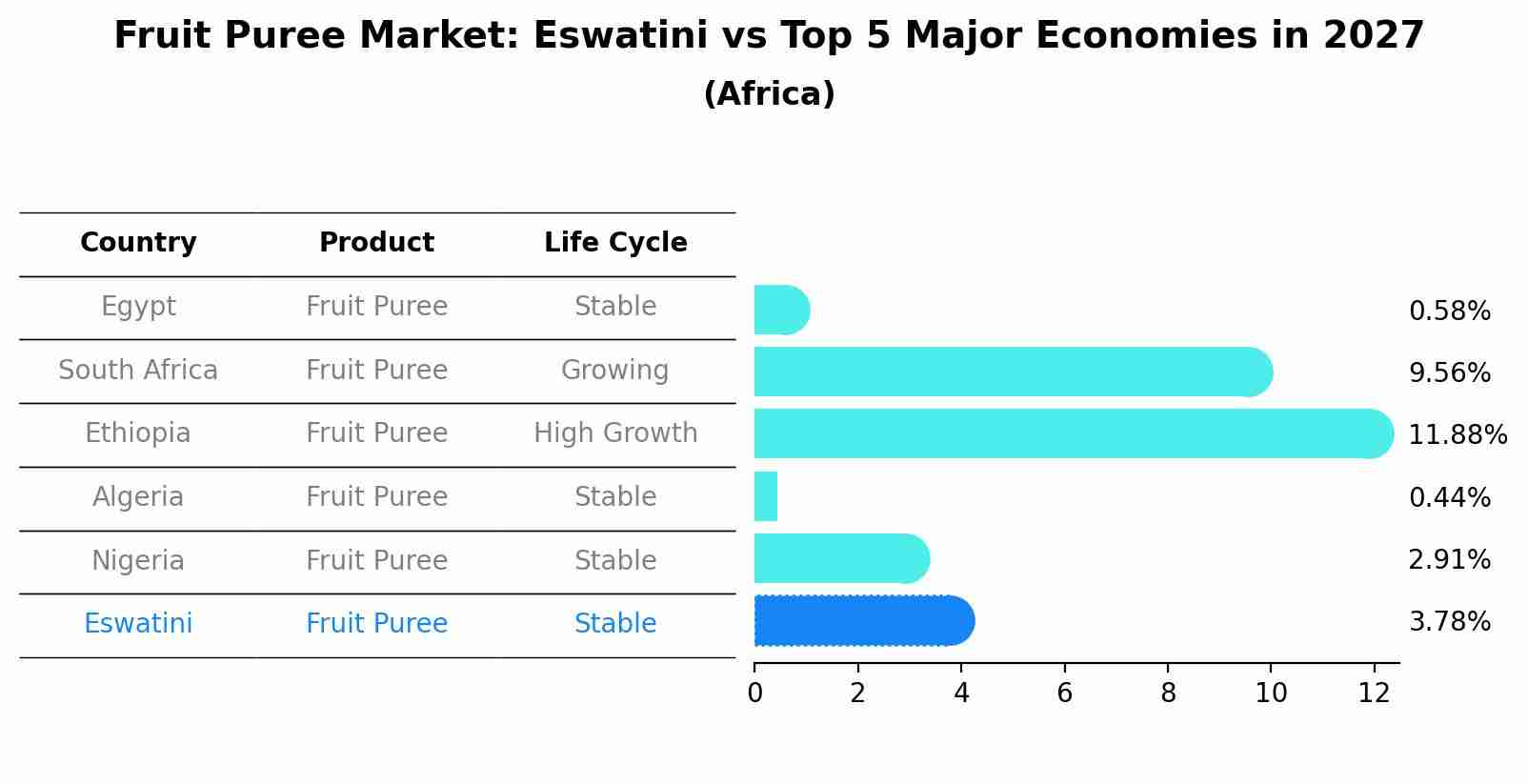Fruit Puree Market: Eswatini vs Top 5 Major Economies in 2027 (Africa)