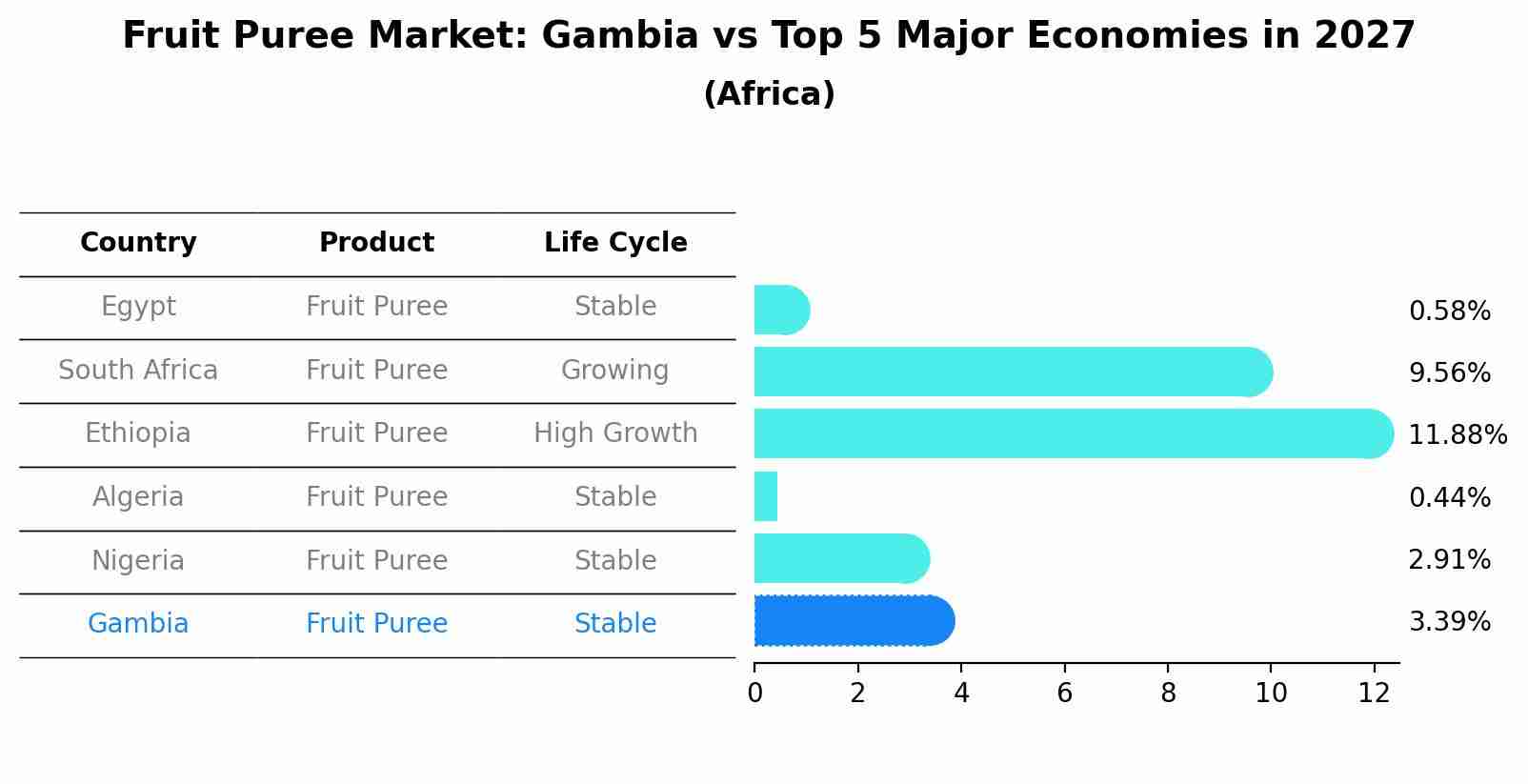 Fruit Puree Market: Gambia vs Top 5 Major Economies in 2027 (Africa)