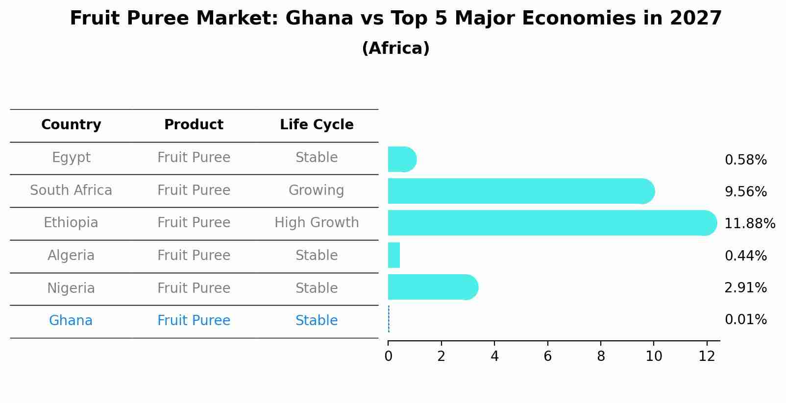 Fruit Puree Market: Ghana vs Top 5 Major Economies in 2027 (Africa)