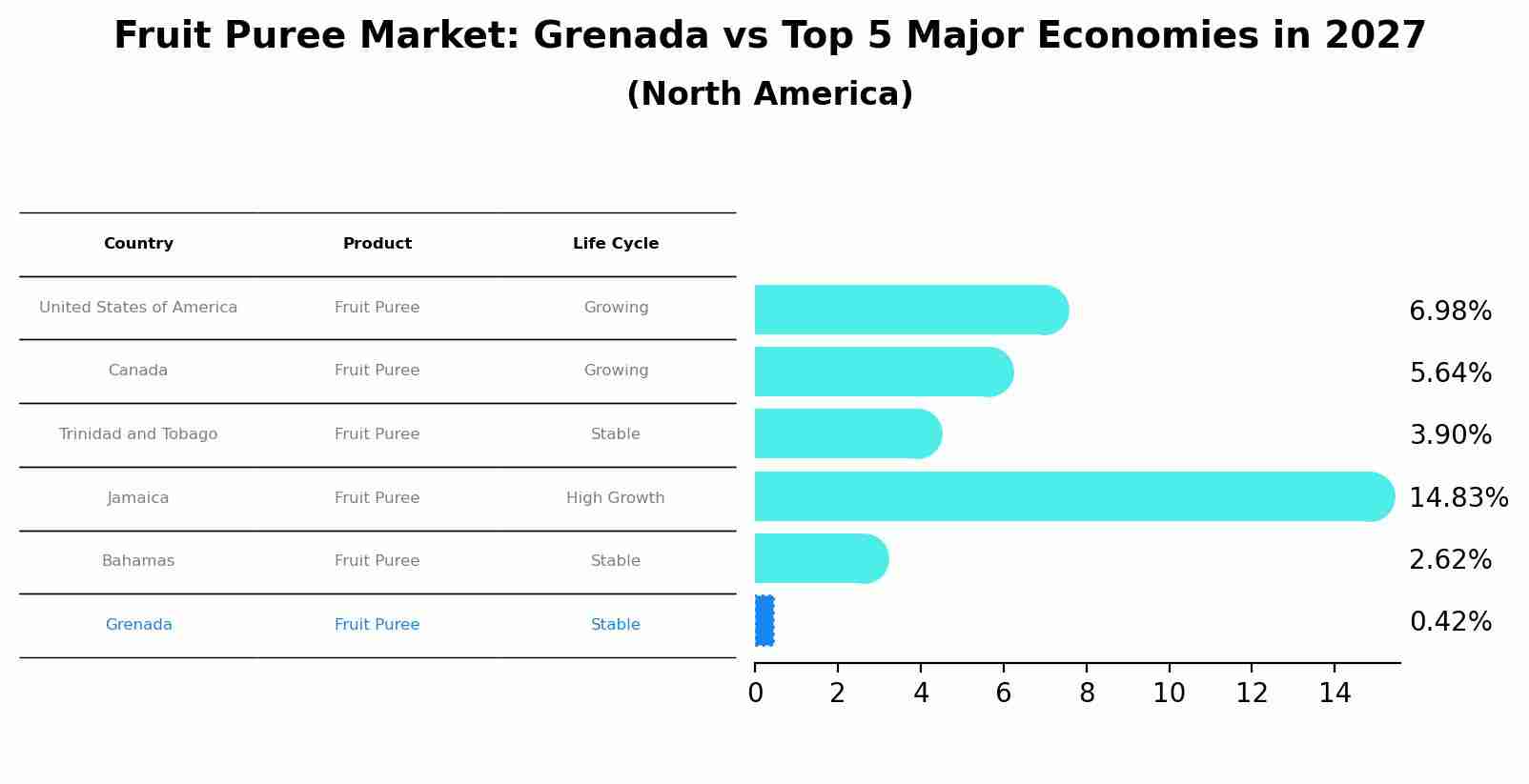 Fruit Puree Market: Grenada vs Top 5 Major Economies in 2027 (North America)