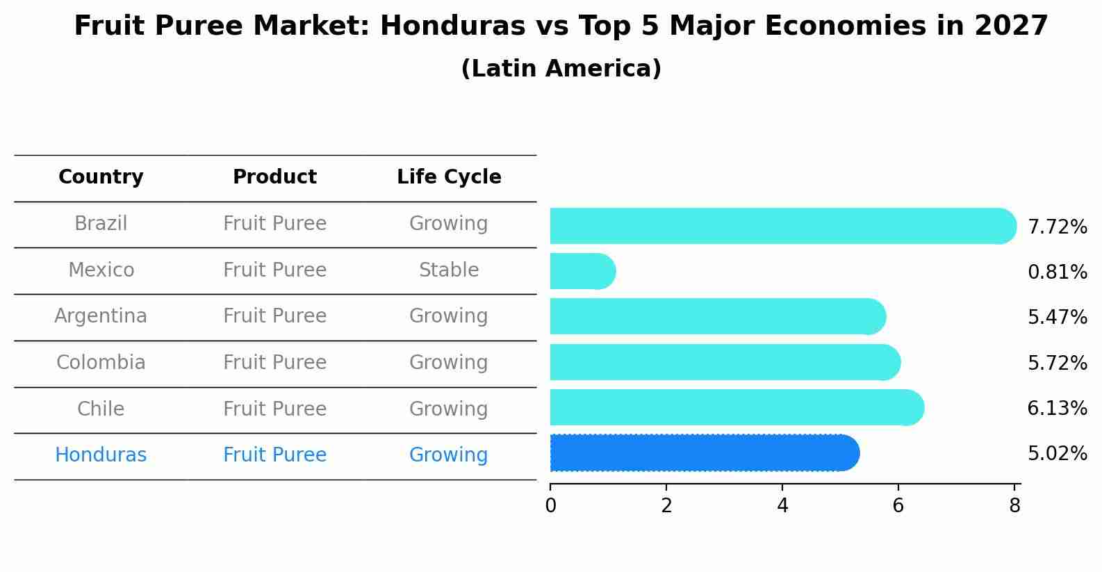 Fruit Puree Market: Honduras vs Top 5 Major Economies in 2027 (Latin America)