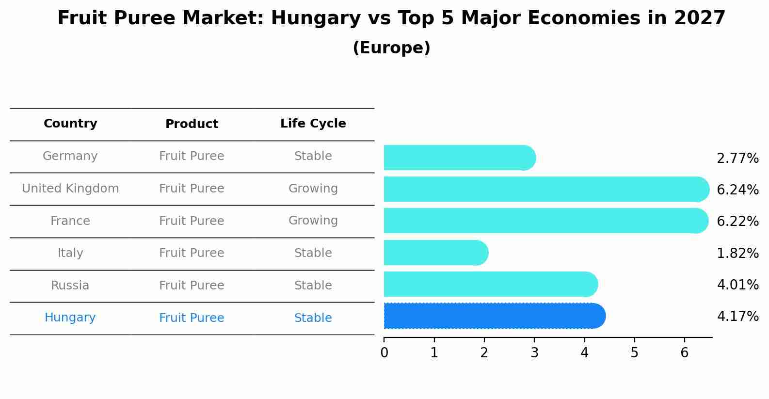 Fruit Puree Market: Hungary vs Top 5 Major Economies in 2027 (Europe)