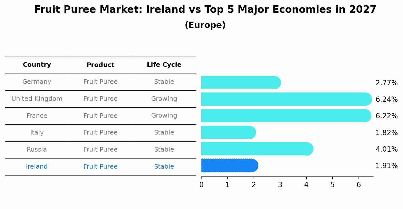 Fruit Puree Market: Ireland vs Top 5 Major Economies in 2027 (Europe)