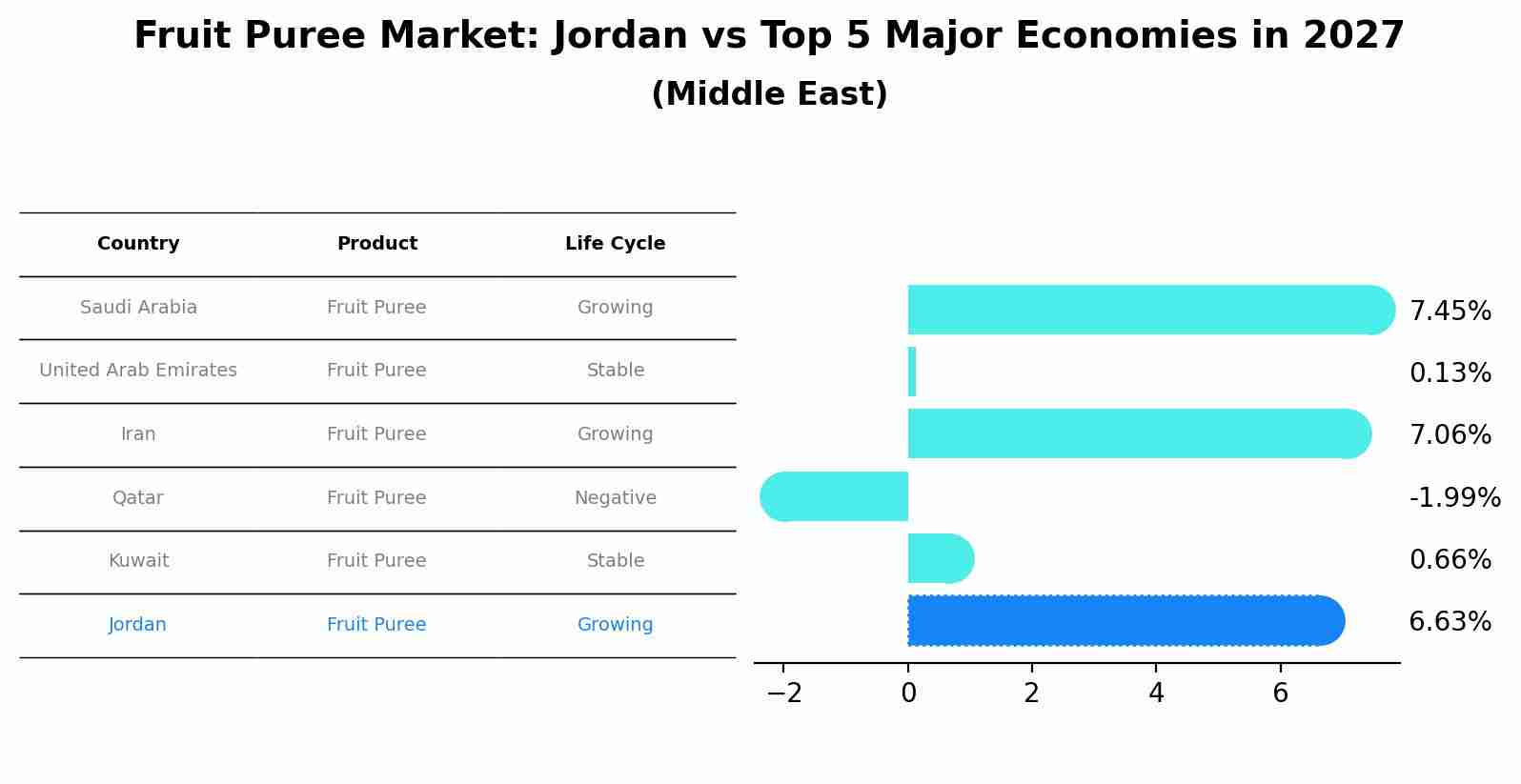 Fruit Puree Market: Jordan vs Top 5 Major Economies in 2027 (Middle East)