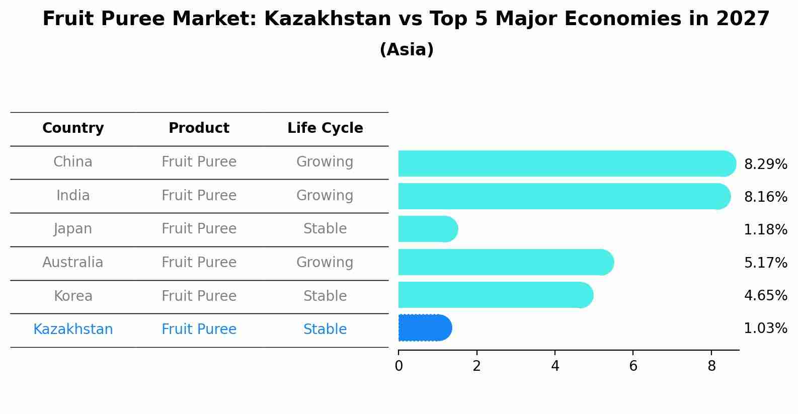 Fruit Puree Market: Kazakhstan vs Top 5 Major Economies in 2027 (Asia)