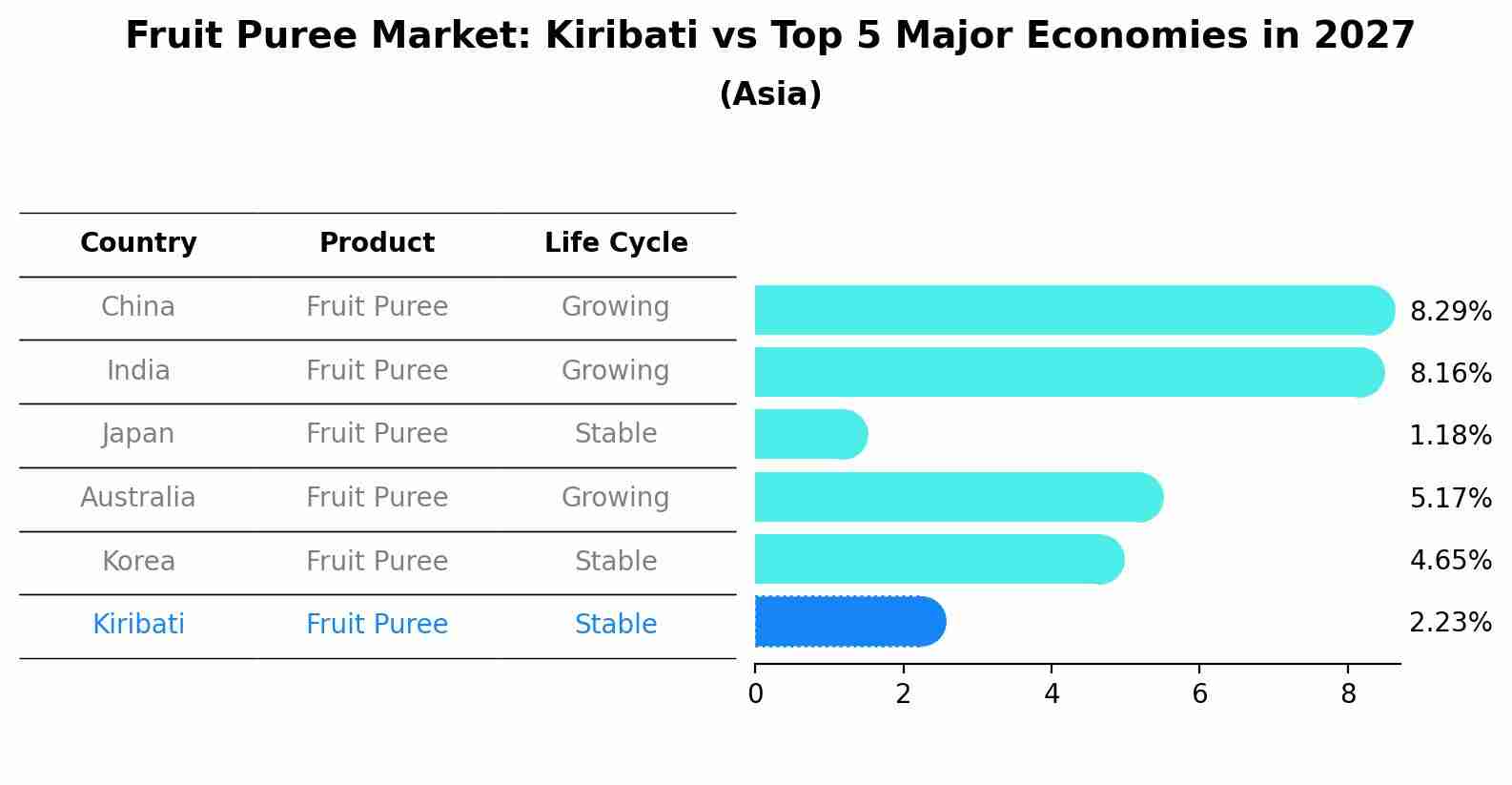 Fruit Puree Market: Kiribati vs Top 5 Major Economies in 2027 (Asia)