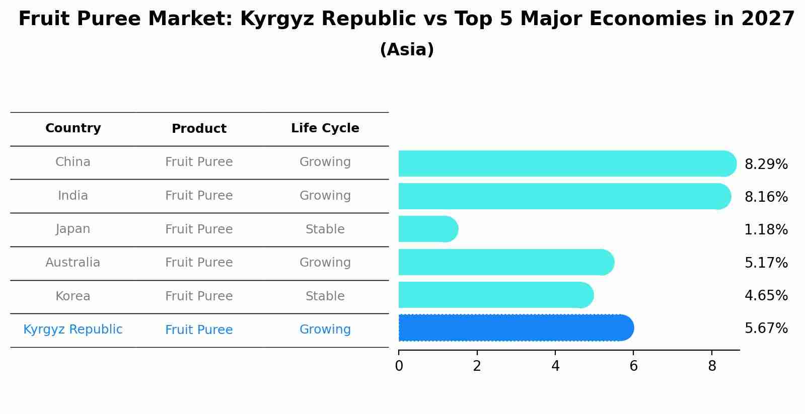 Fruit Puree Market: Kyrgyz Republic vs Top 5 Major Economies in 2027 (Asia)