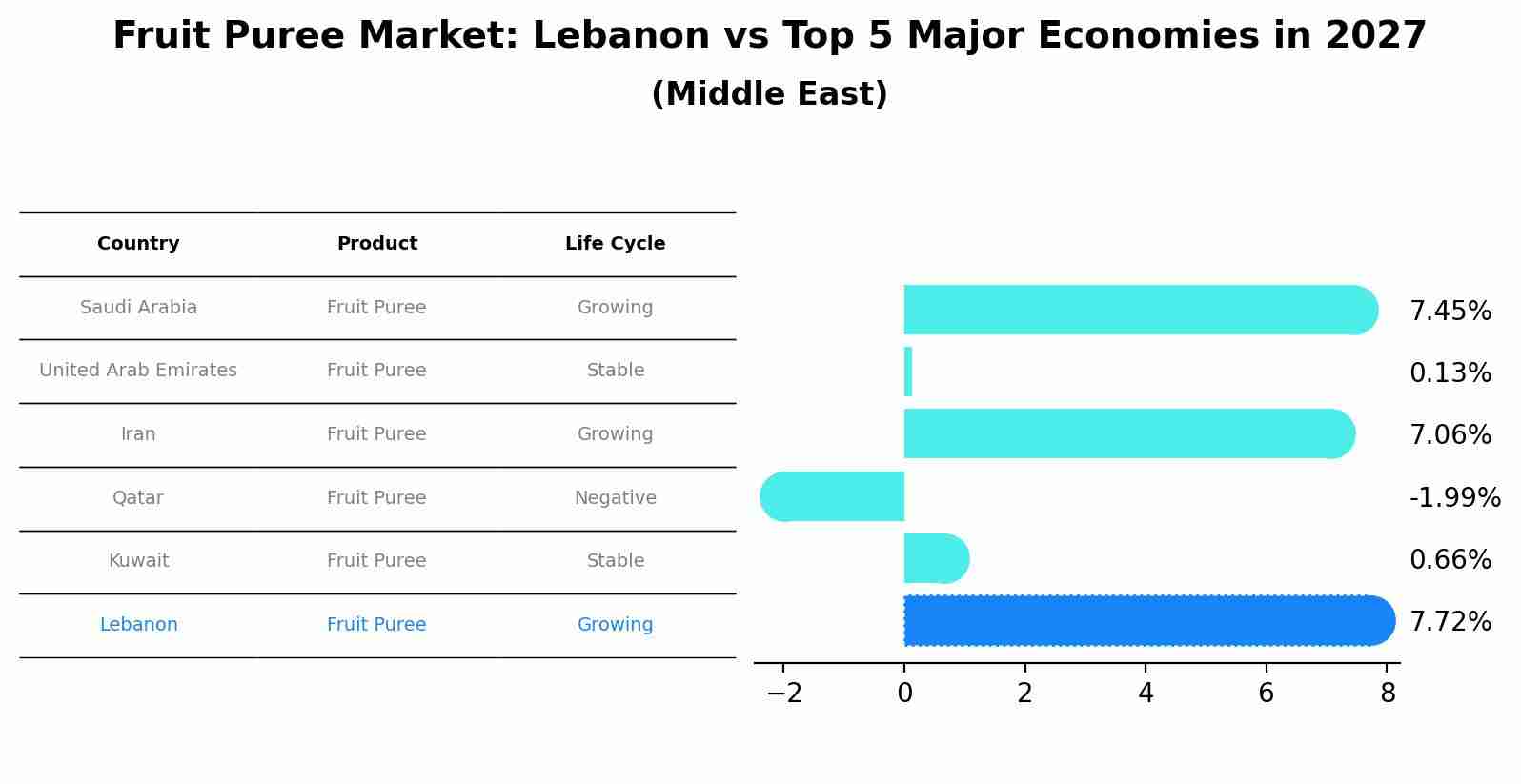 Fruit Puree Market: Lebanon vs Top 5 Major Economies in 2027 (Middle East)