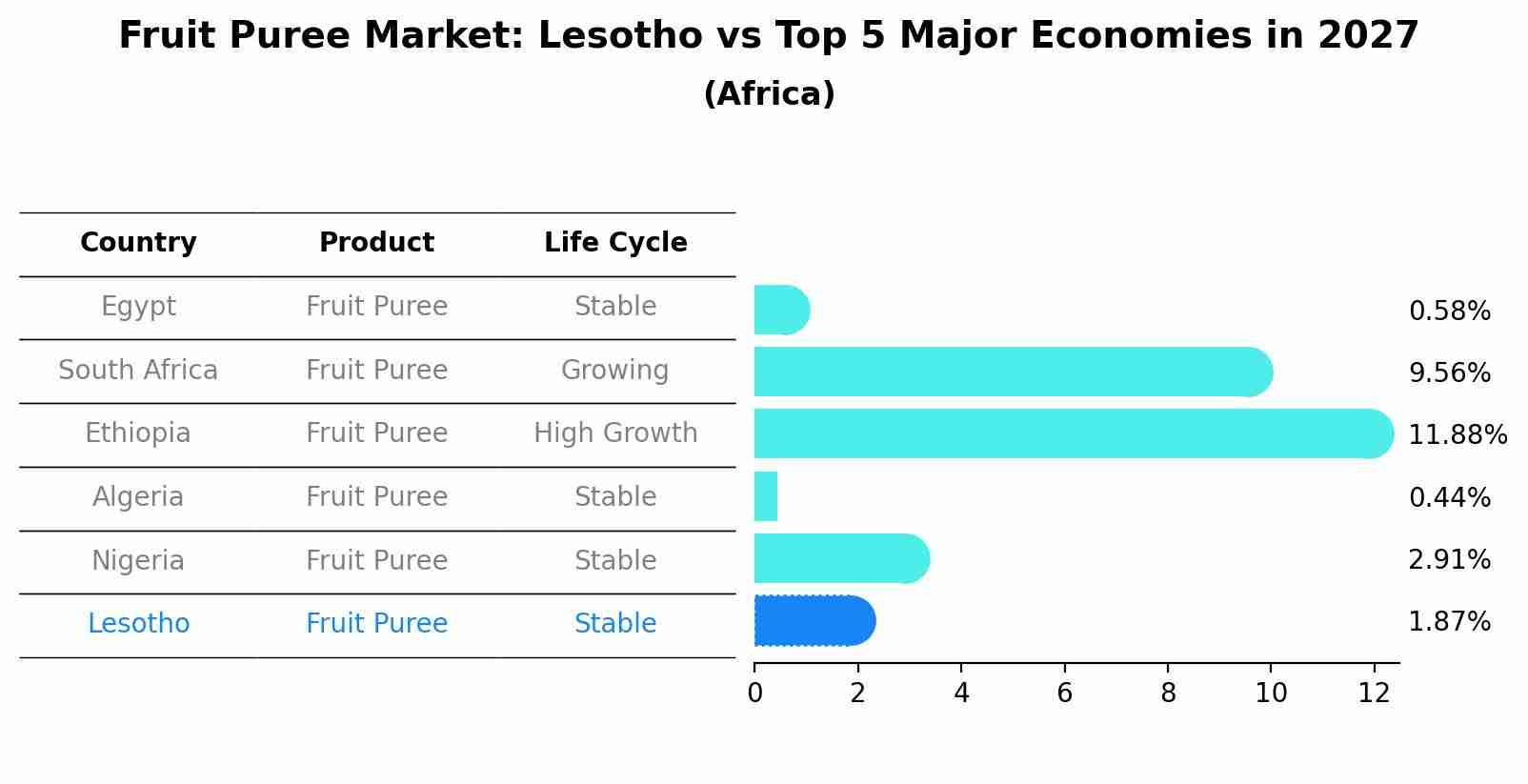 Fruit Puree Market: Lesotho vs Top 5 Major Economies in 2027 (Africa)