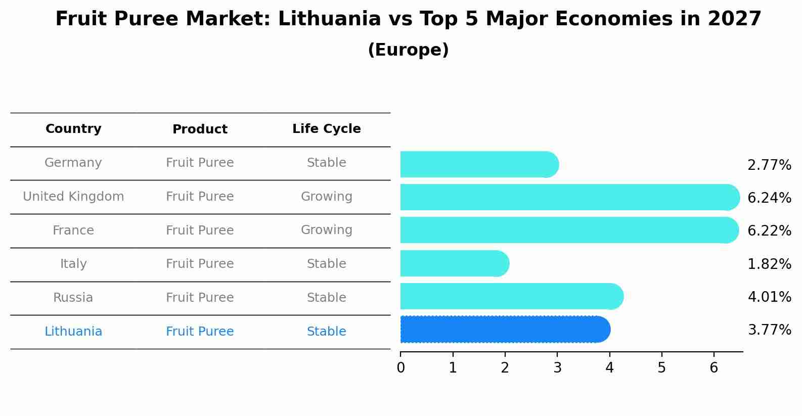 Fruit Puree Market: Lithuania vs Top 5 Major Economies in 2027 (Europe)