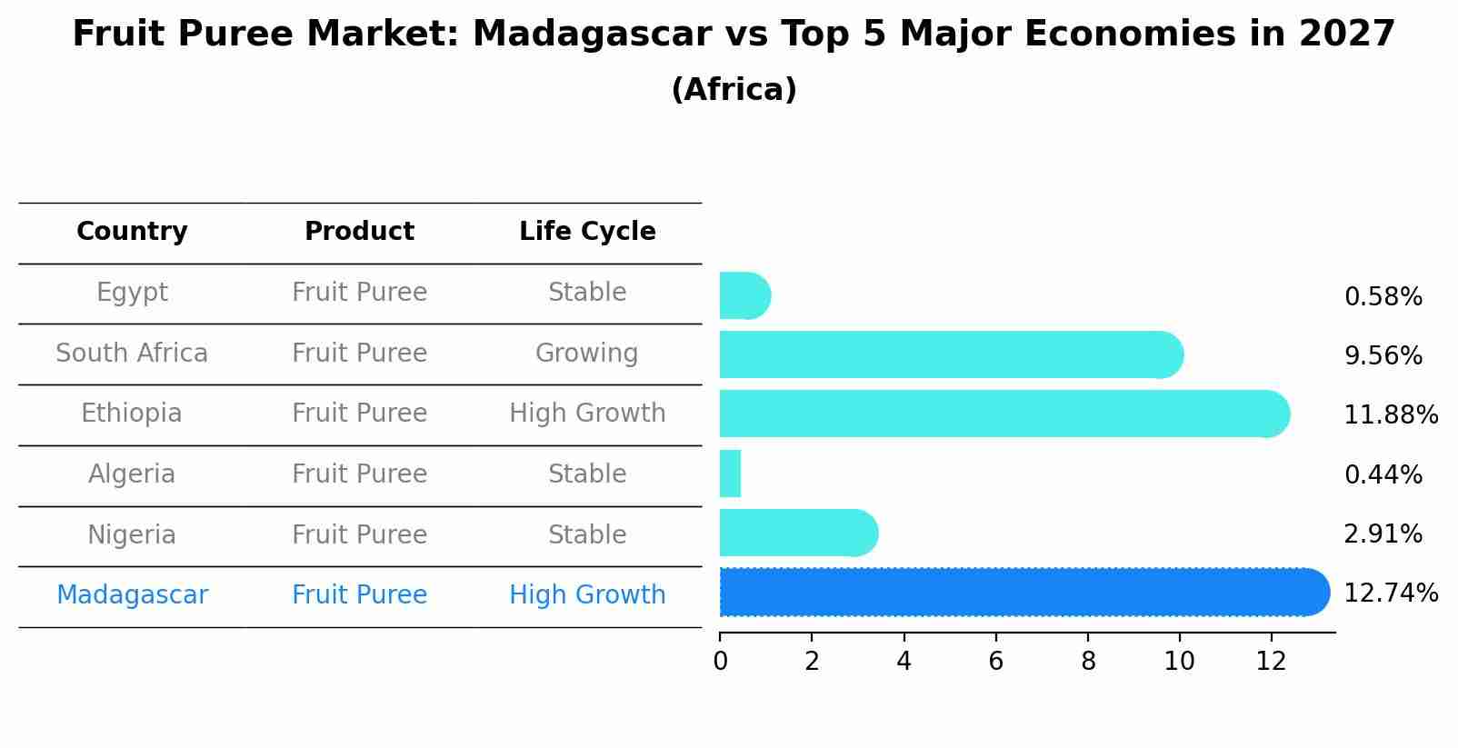 Fruit Puree Market: Madagascar vs Top 5 Major Economies in 2027 (Africa)
