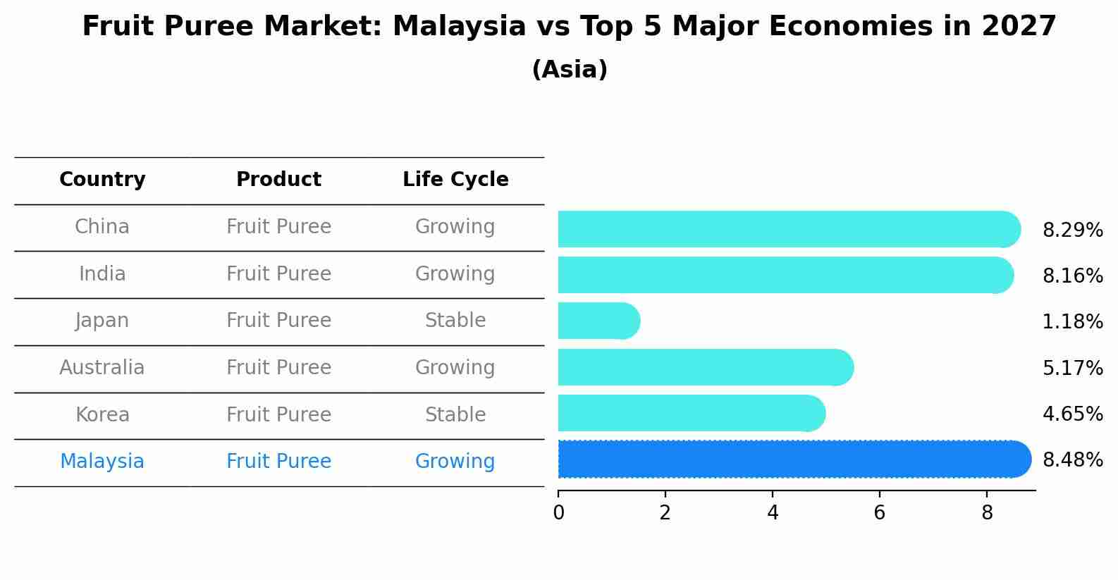 Fruit Puree Market: Malaysia vs Top 5 Major Economies in 2027 (Asia)