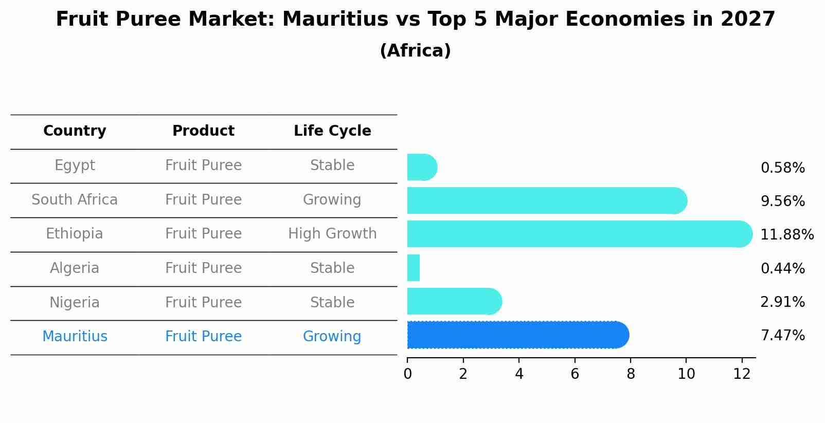 Fruit Puree Market: Mauritius vs Top 5 Major Economies in 2027 (Africa)