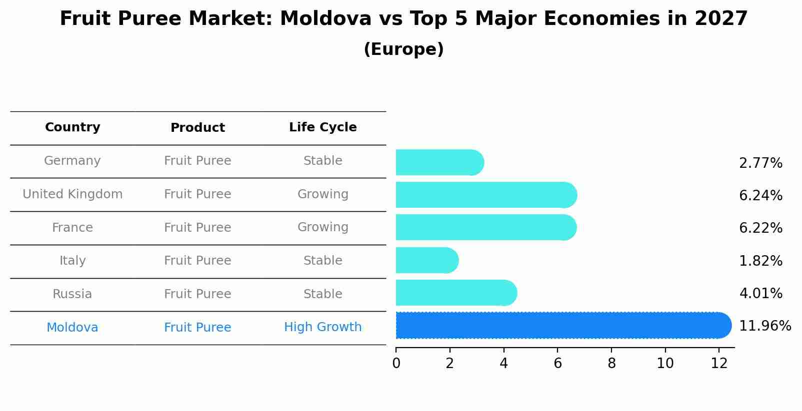 Fruit Puree Market: Moldova vs Top 5 Major Economies in 2027 (Europe)