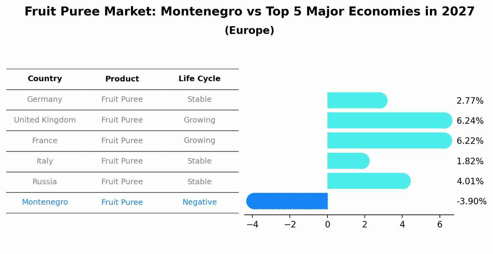 Fruit Puree Market: Montenegro vs Top 5 Major Economies in 2027 (Europe)