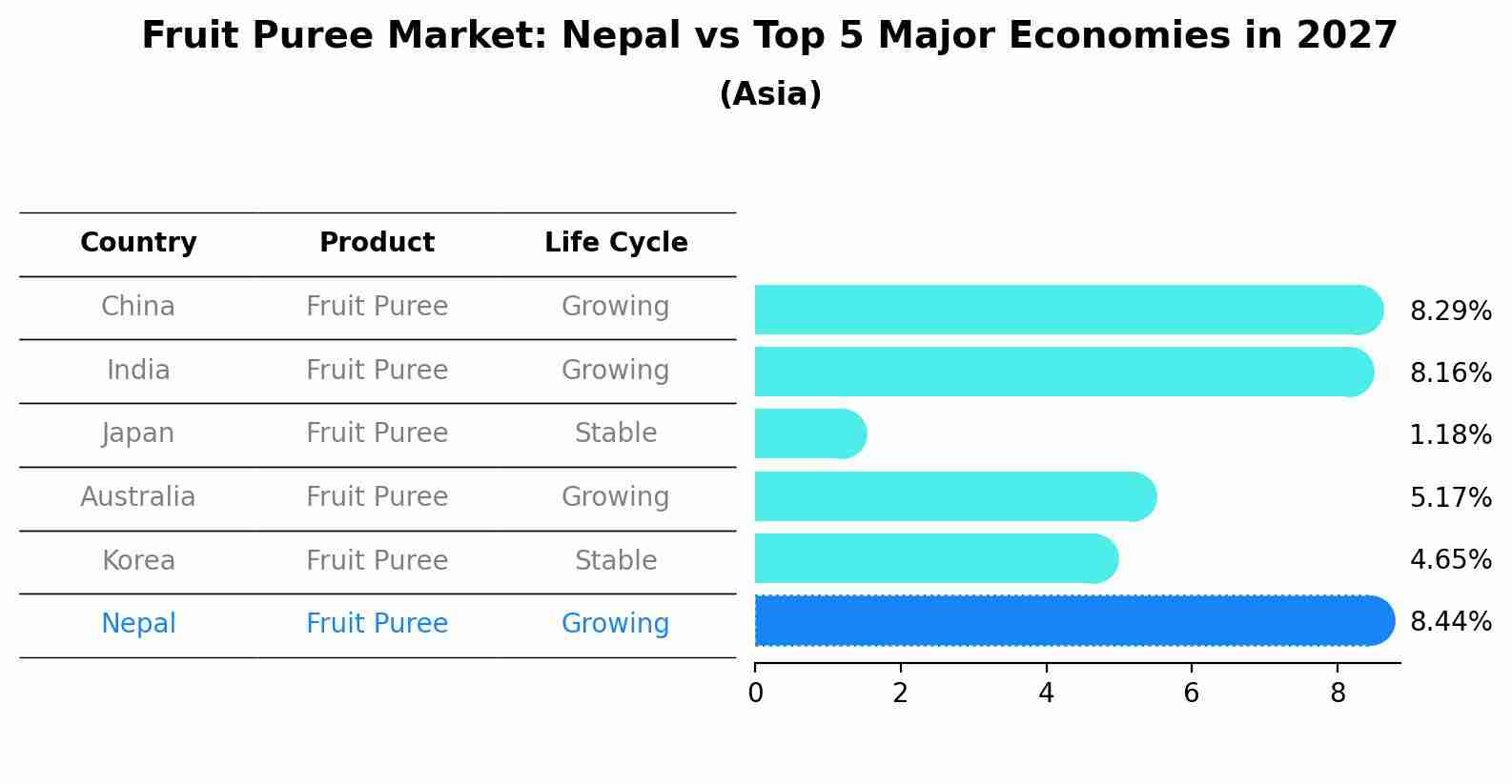 Fruit Puree Market: Nepal vs Top 5 Major Economies in 2027 (Asia)