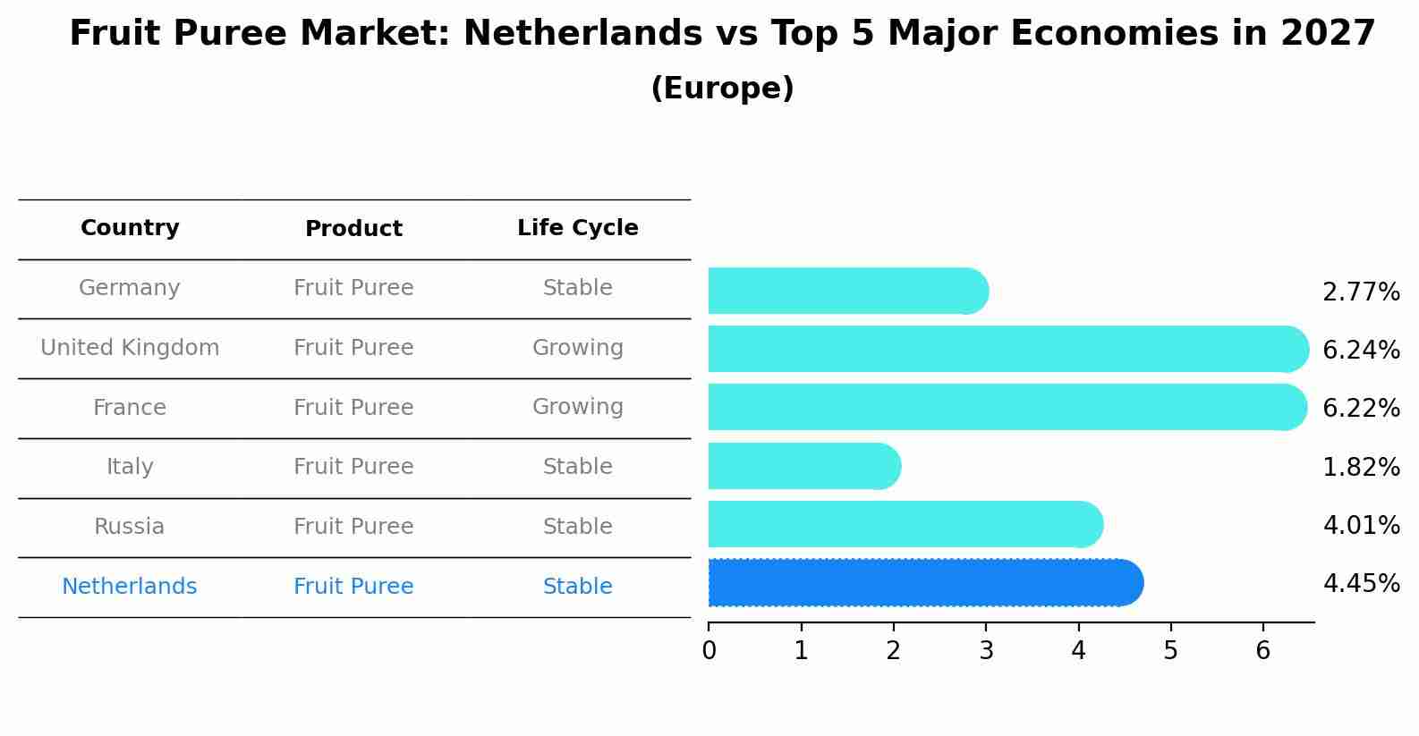 Fruit Puree Market: Netherlands vs Top 5 Major Economies in 2027 (Europe)