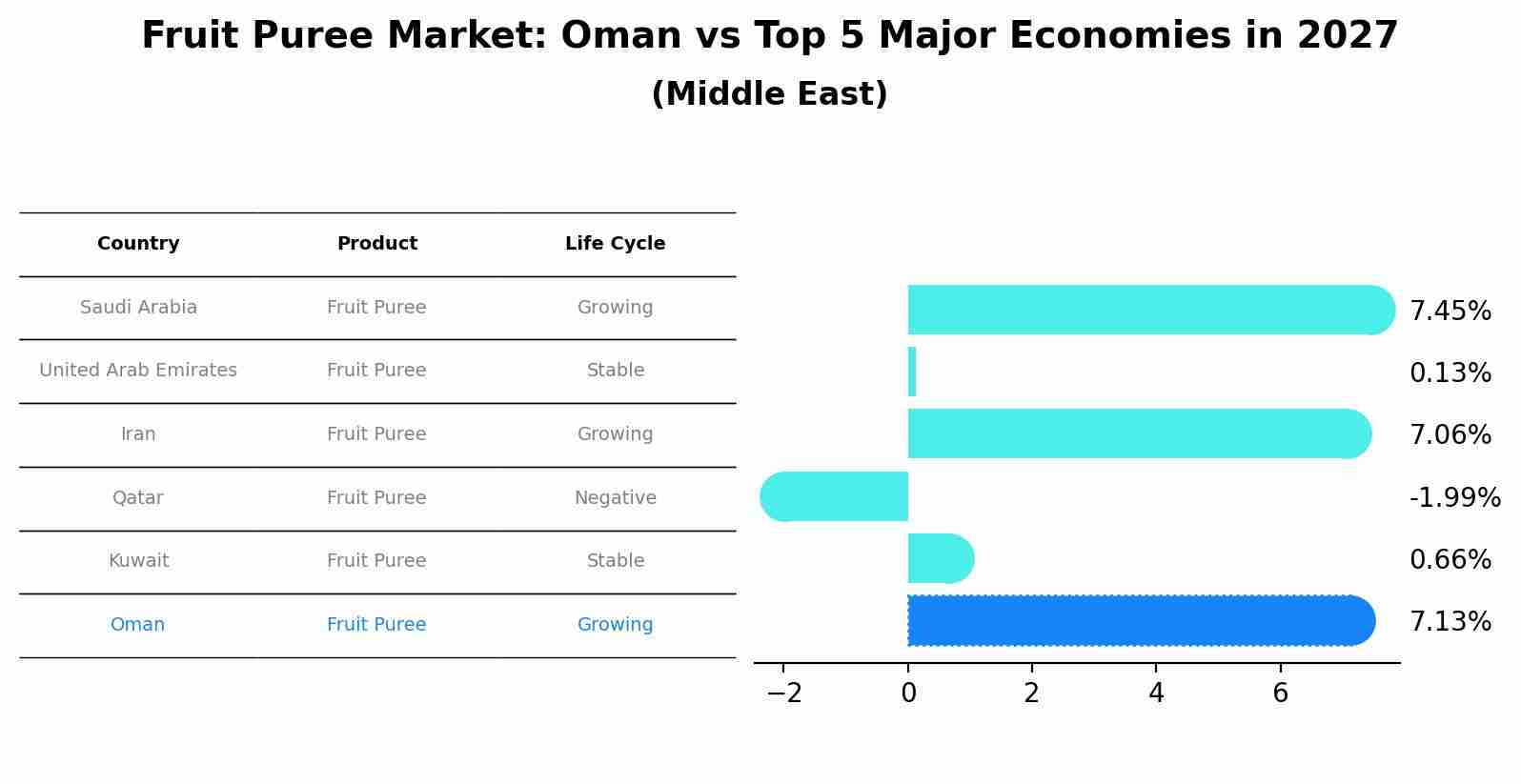 Fruit Puree Market: Oman vs Top 5 Major Economies in 2027 (Middle East)