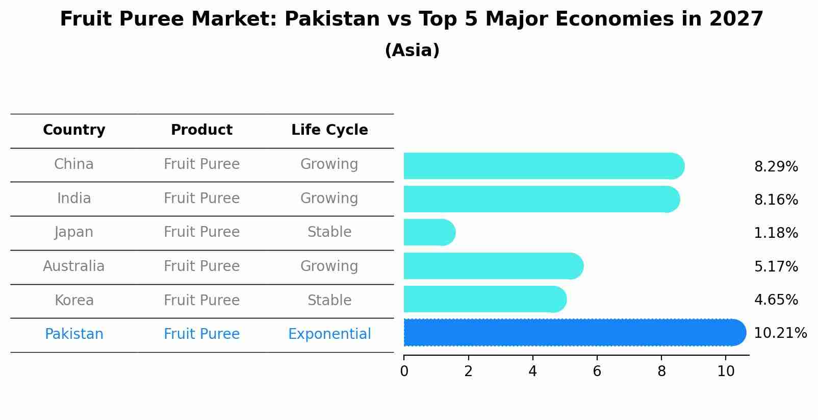 Fruit Puree Market: Pakistan vs Top 5 Major Economies in 2027 (Asia)