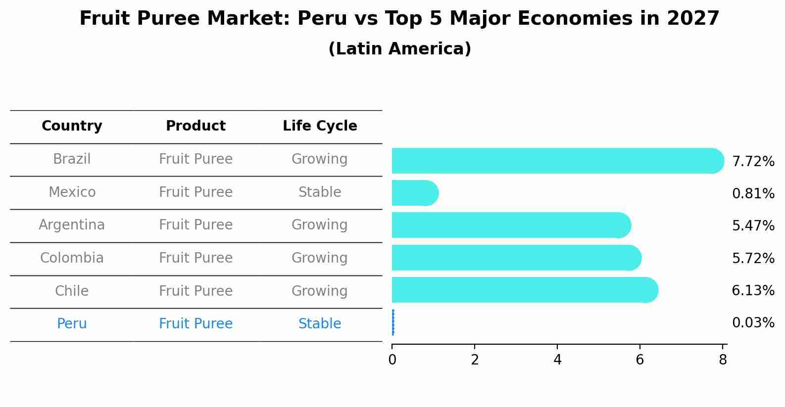 Fruit Puree Market: Peru vs Top 5 Major Economies in 2027 (Latin America)