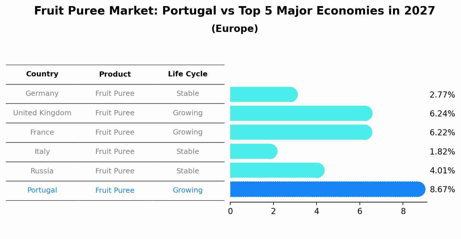 Fruit Puree Market: Portugal vs Top 5 Major Economies in 2027 (Europe)