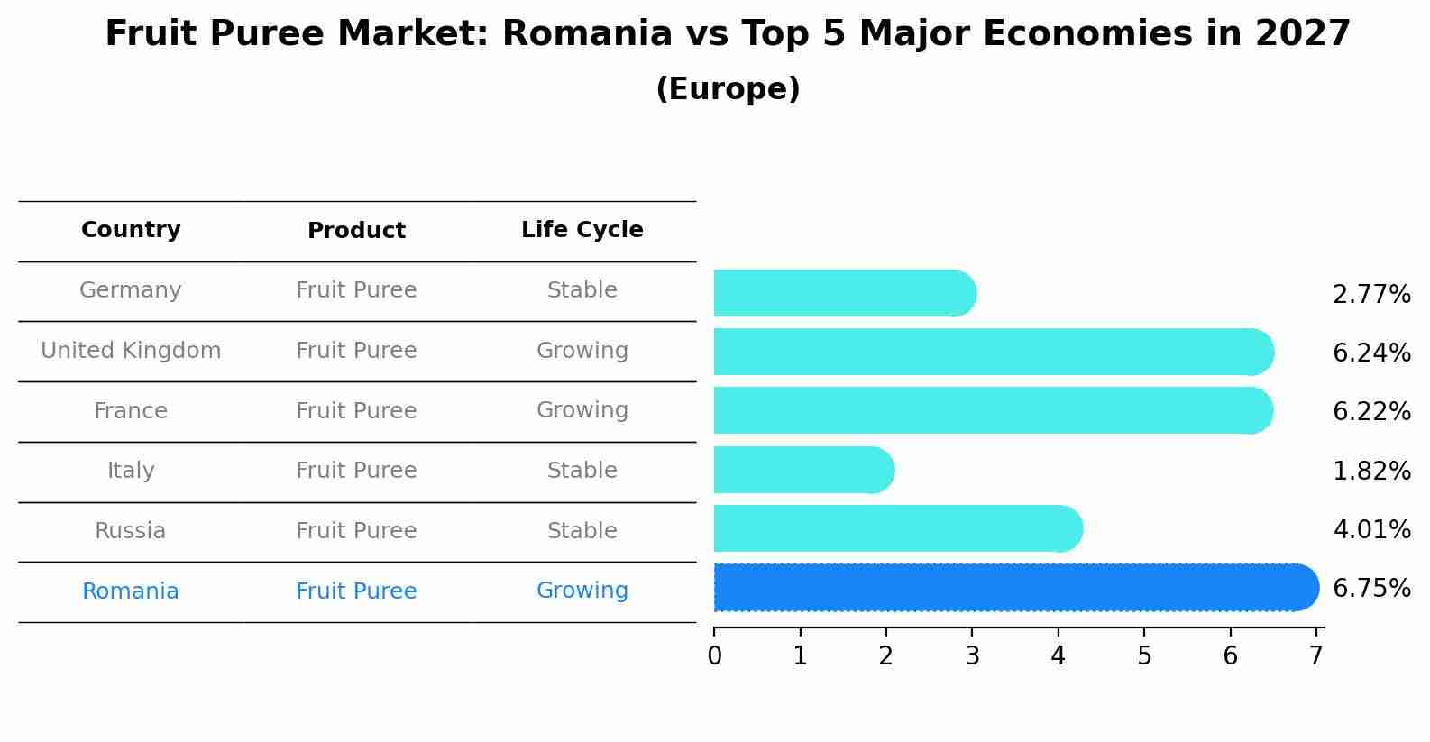 Fruit Puree Market: Romania vs Top 5 Major Economies in 2027 (Europe)