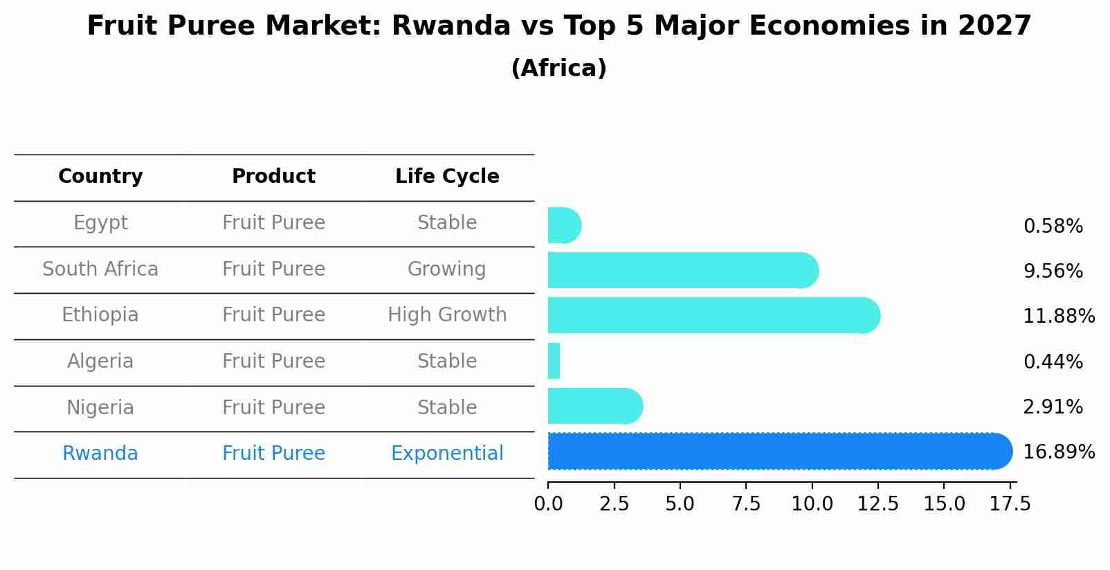 Fruit Puree Market: Rwanda vs Top 5 Major Economies in 2027 (Africa)