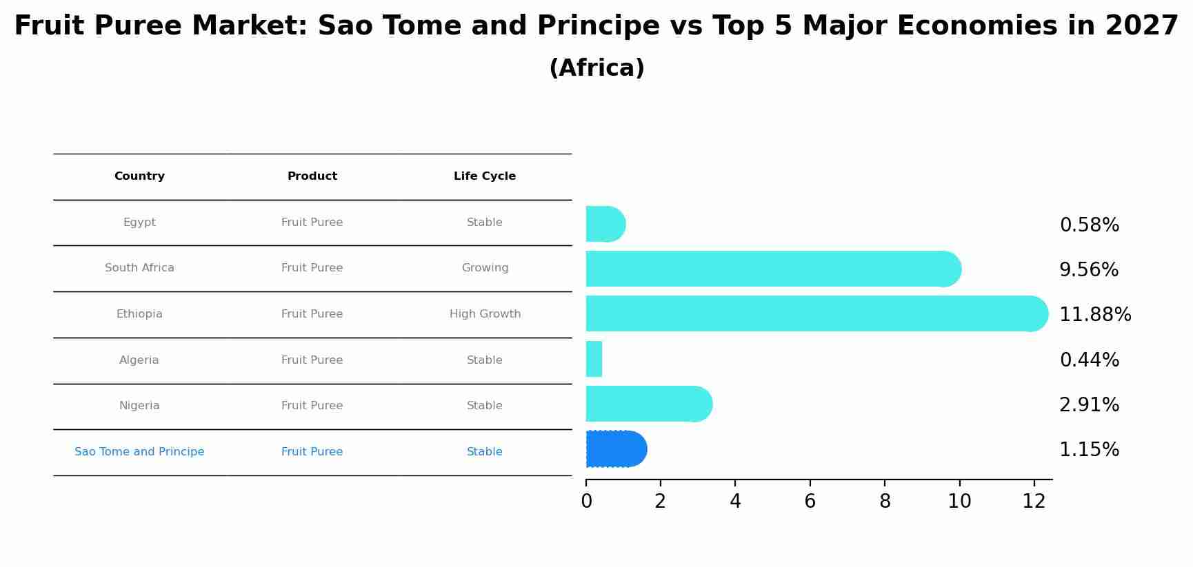 Fruit Puree Market: Sao Tome and Principe vs Top 5 Major Economies in 2027 (Africa)