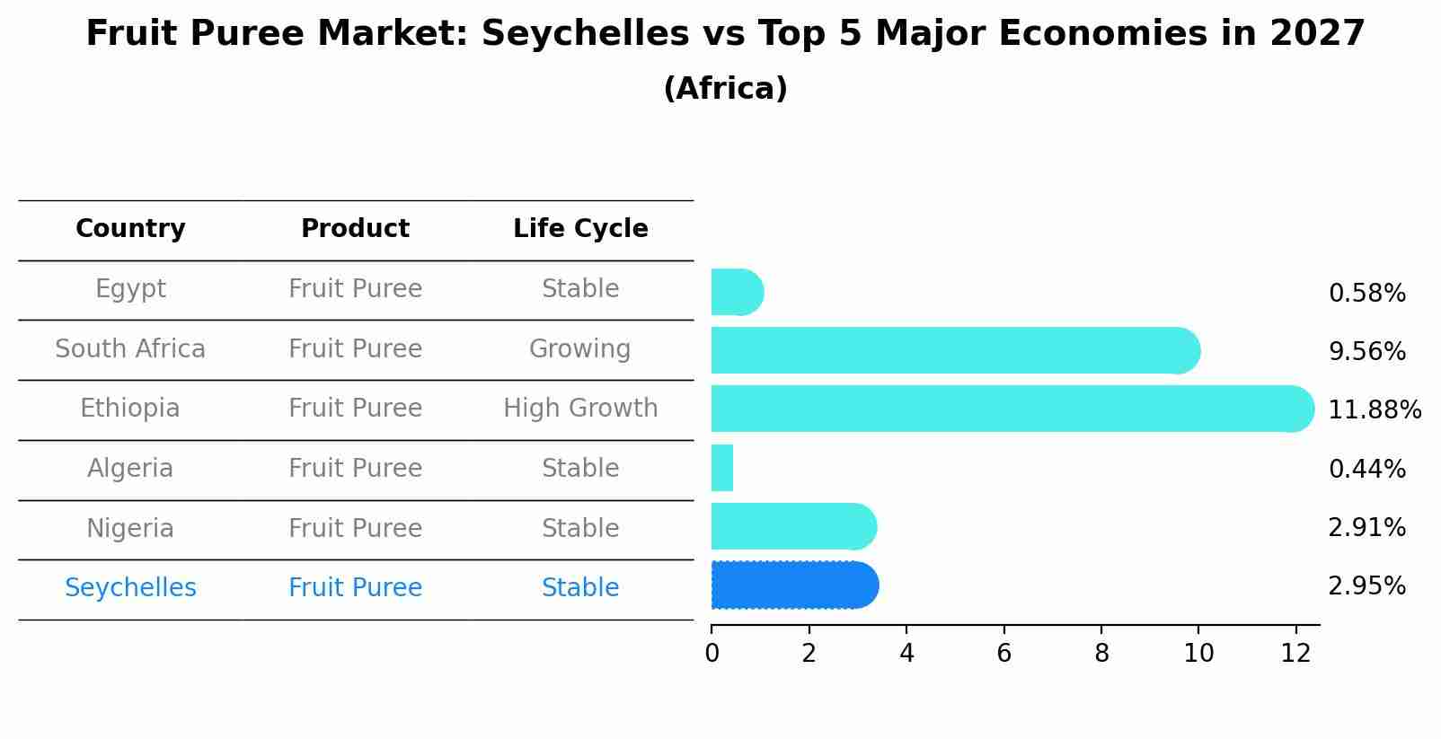 Fruit Puree Market: Seychelles vs Top 5 Major Economies in 2027 (Africa)