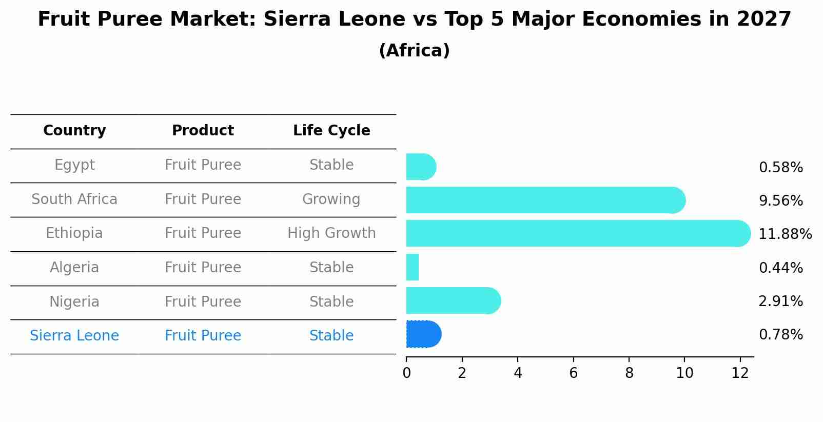 Fruit Puree Market: Sierra Leone vs Top 5 Major Economies in 2027 (Africa)