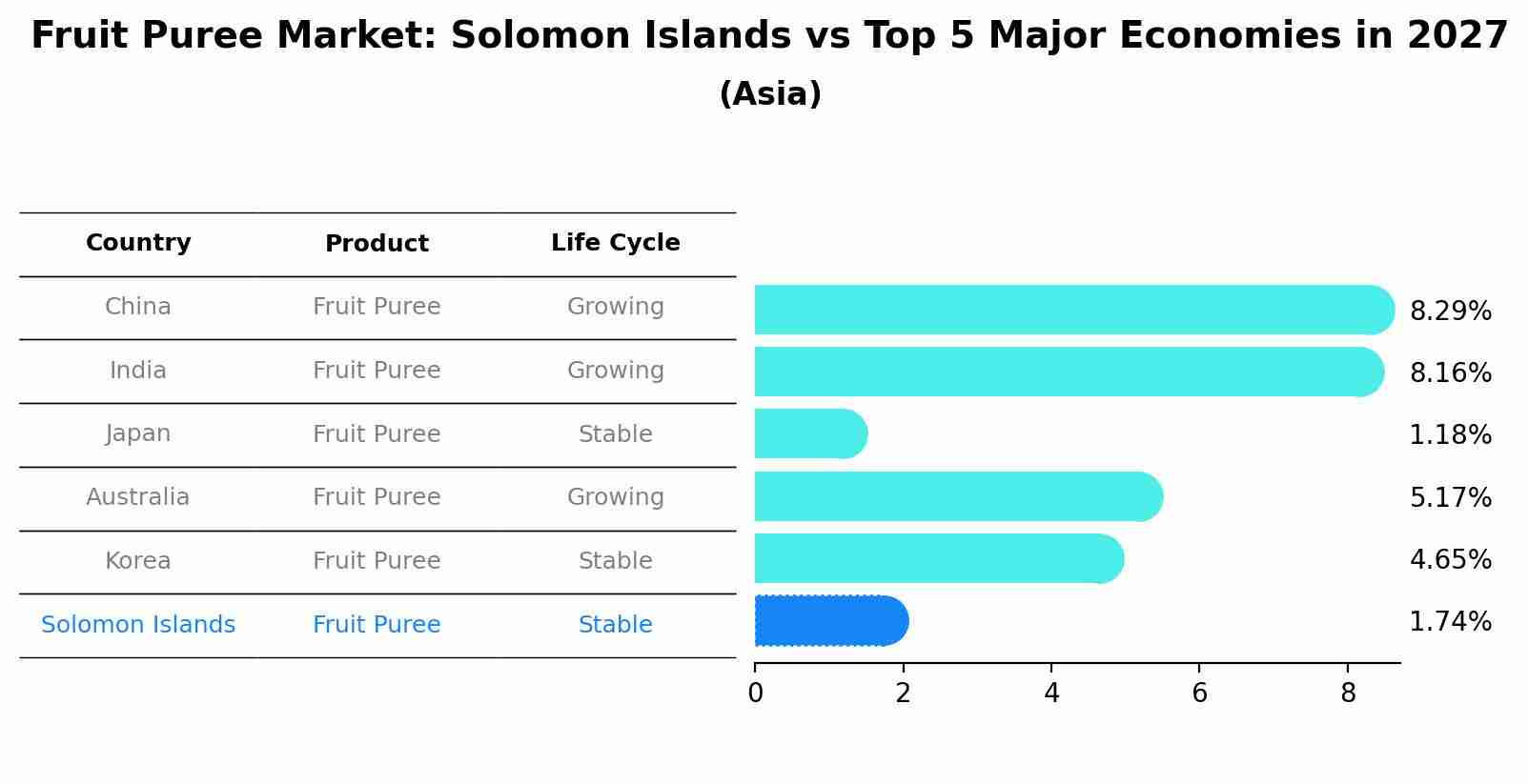 Fruit Puree Market: Solomon Islands vs Top 5 Major Economies in 2027 (Asia)