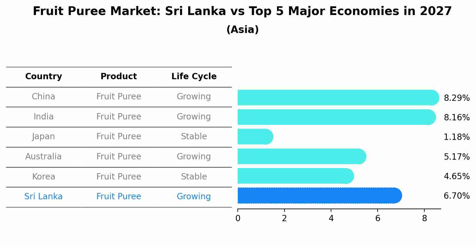 Fruit Puree Market: Sri Lanka vs Top 5 Major Economies in 2027 (Asia)