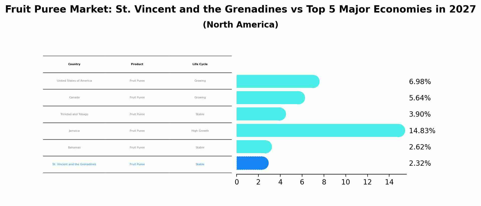 Fruit Puree Market: St. Vincent and the Grenadines vs Top 5 Major Economies in 2027 (North America)