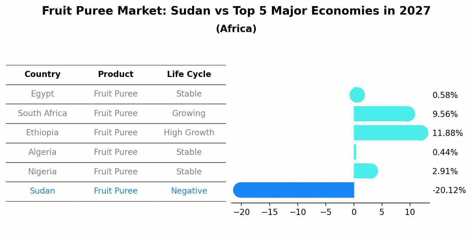 Fruit Puree Market: Sudan vs Top 5 Major Economies in 2027 (Africa)