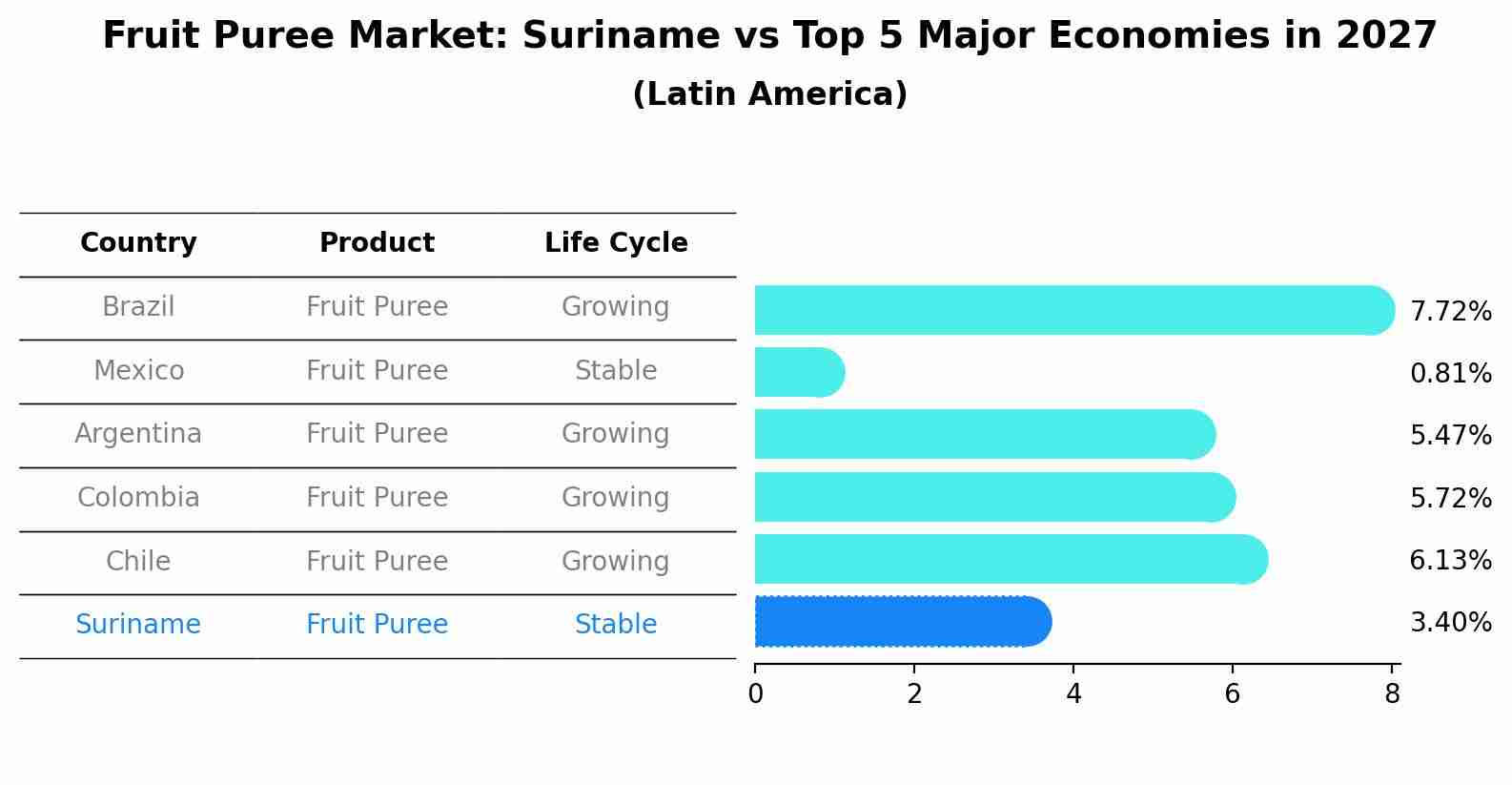Fruit Puree Market: Suriname vs Top 5 Major Economies in 2027 (Latin America)