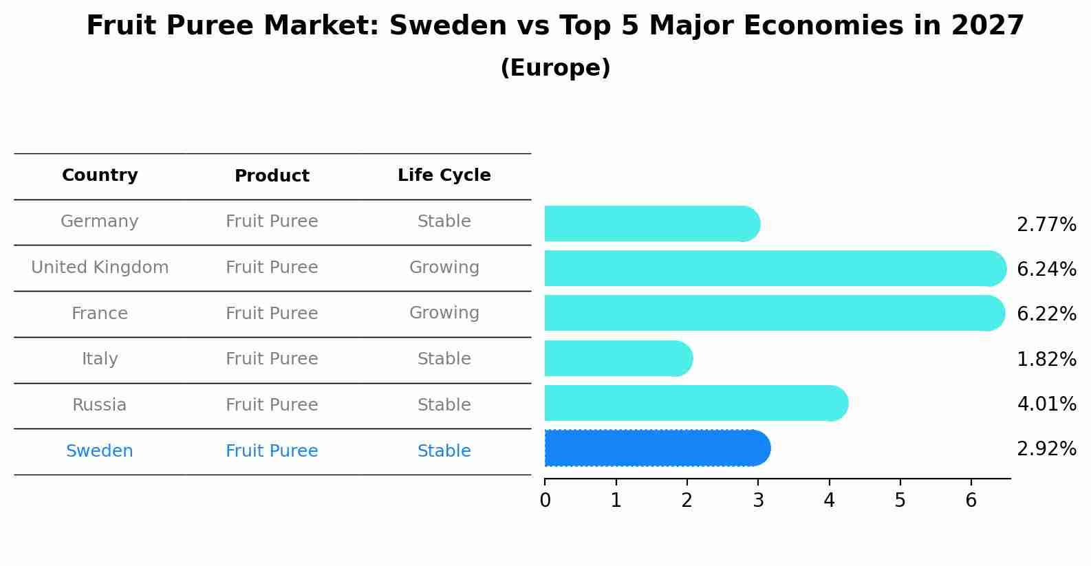 Fruit Puree Market: Sweden vs Top 5 Major Economies in 2027 (Europe)