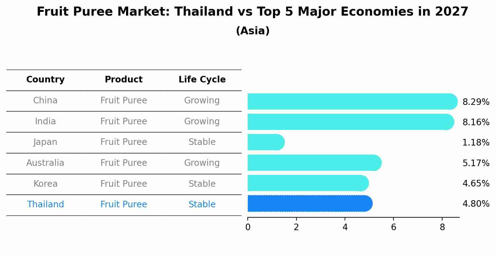 Fruit Puree Market: Thailand vs Top 5 Major Economies in 2027 (Asia)