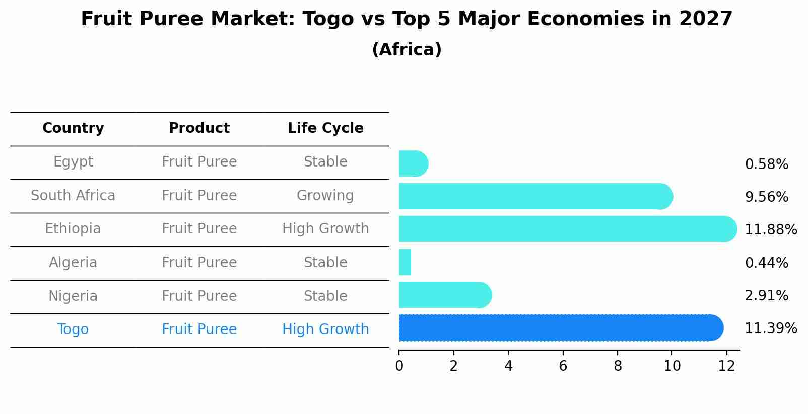 Fruit Puree Market: Togo vs Top 5 Major Economies in 2027 (Africa)