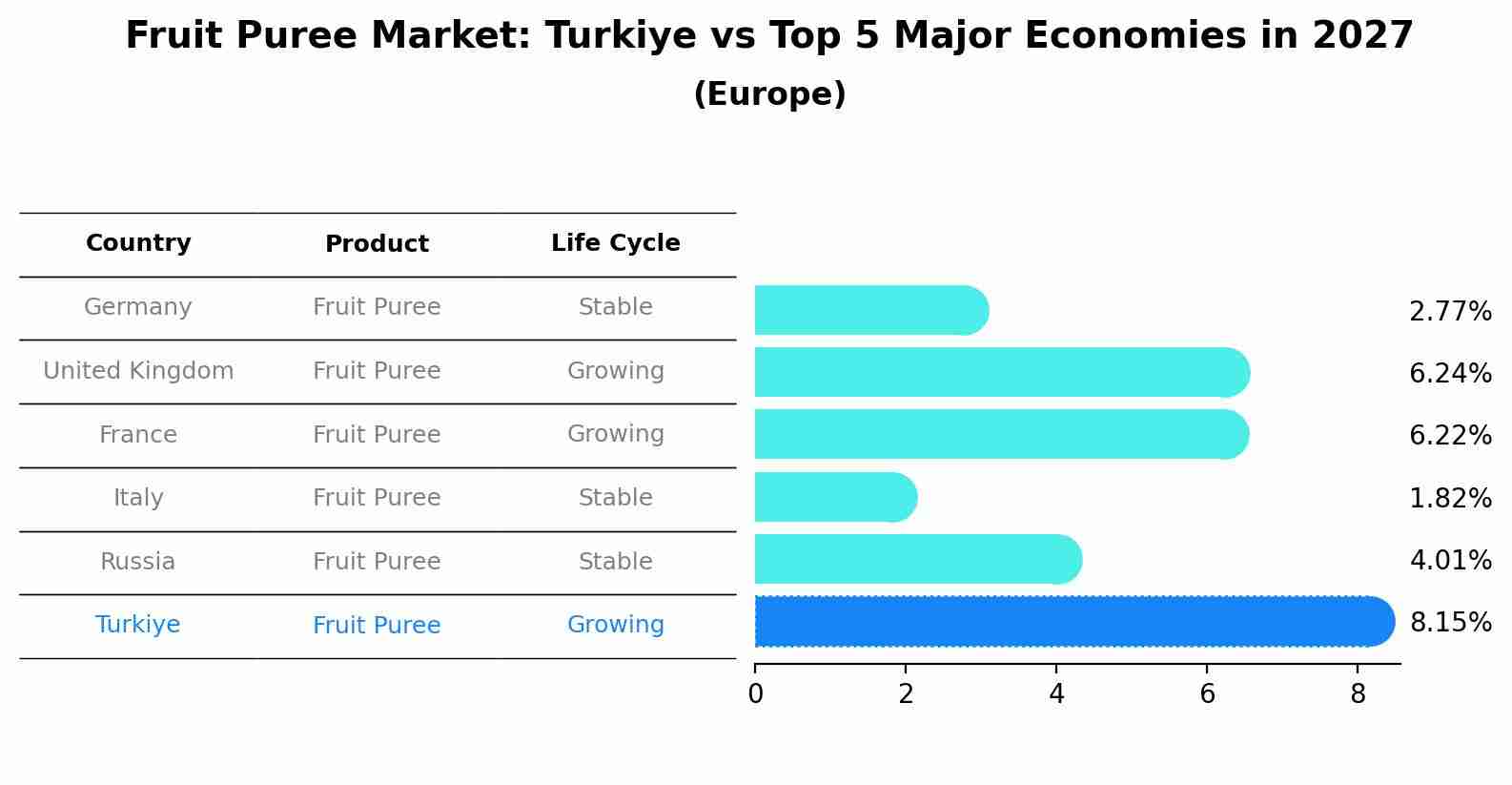 Fruit Puree Market: Turkiye vs Top 5 Major Economies in 2027 (Europe)