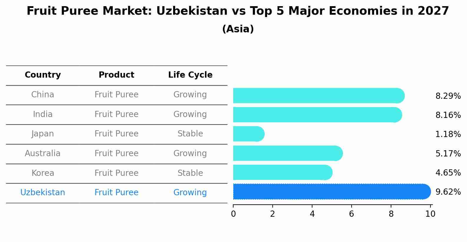 Fruit Puree Market: Uzbekistan vs Top 5 Major Economies in 2027 (Asia)