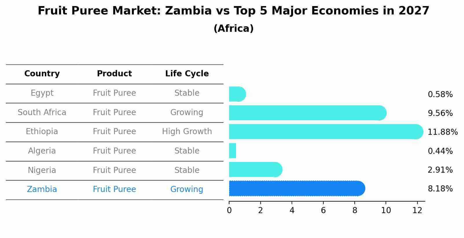 Fruit Puree Market: Zambia vs Top 5 Major Economies in 2027 (Africa)