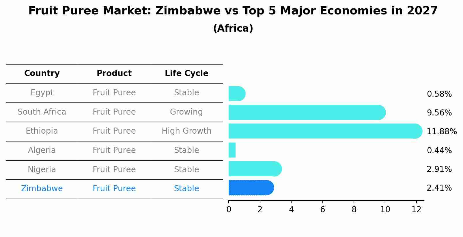 Fruit Puree Market: Zimbabwe vs Top 5 Major Economies in 2027 (Africa)