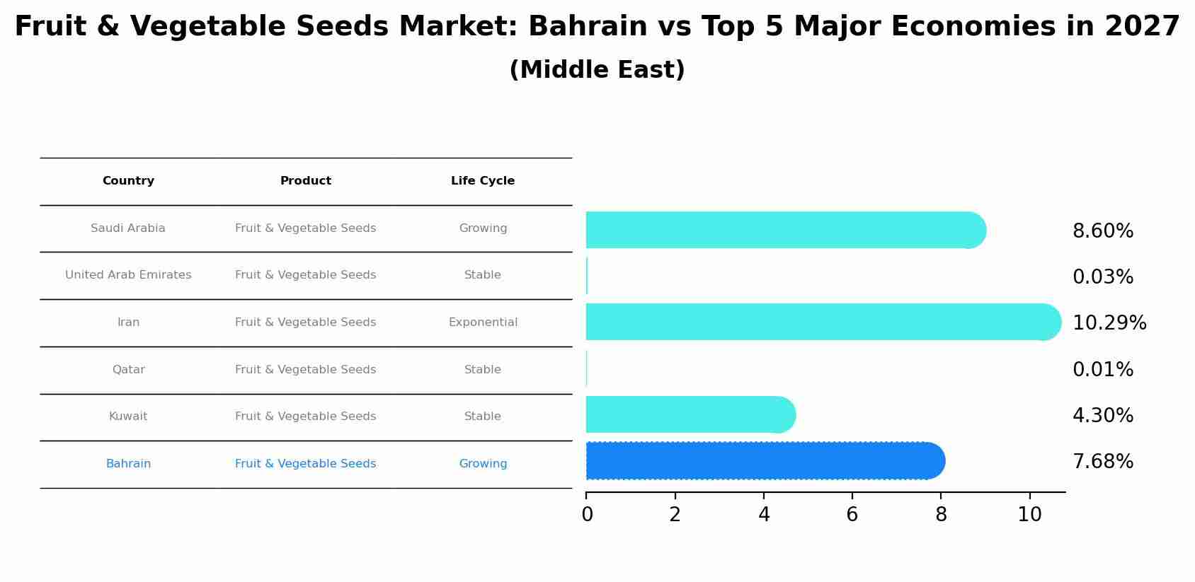 Fruit & Vegetable Seeds Market: Bahrain vs Top 5 Major Economies in 2027 (Middle East)