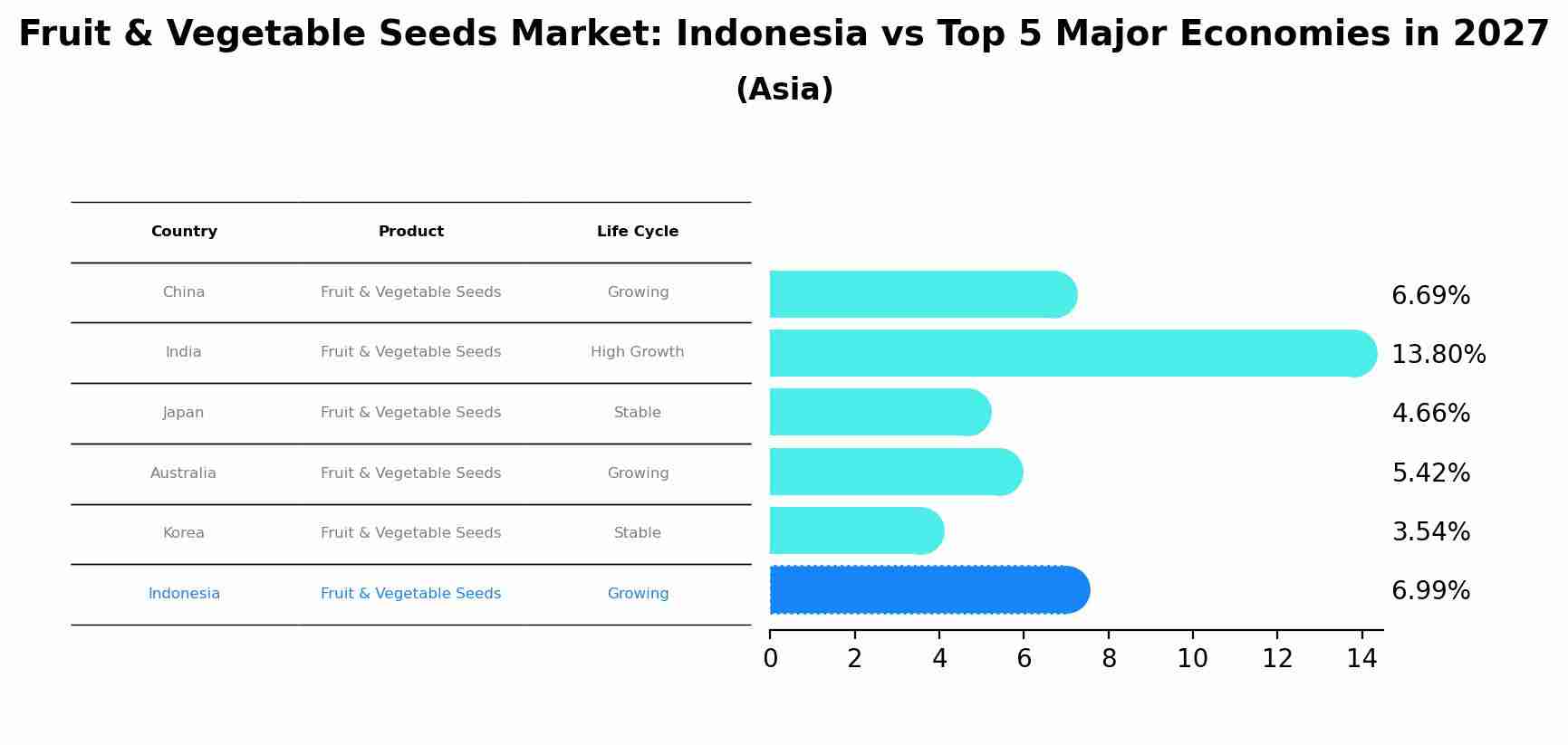 Fruit & Vegetable Seeds Market: Indonesia vs Top 5 Major Economies in 2027 (Asia)