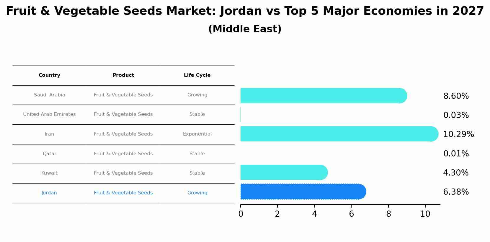 Fruit & Vegetable Seeds Market: Jordan vs Top 5 Major Economies in 2027 (Middle East)