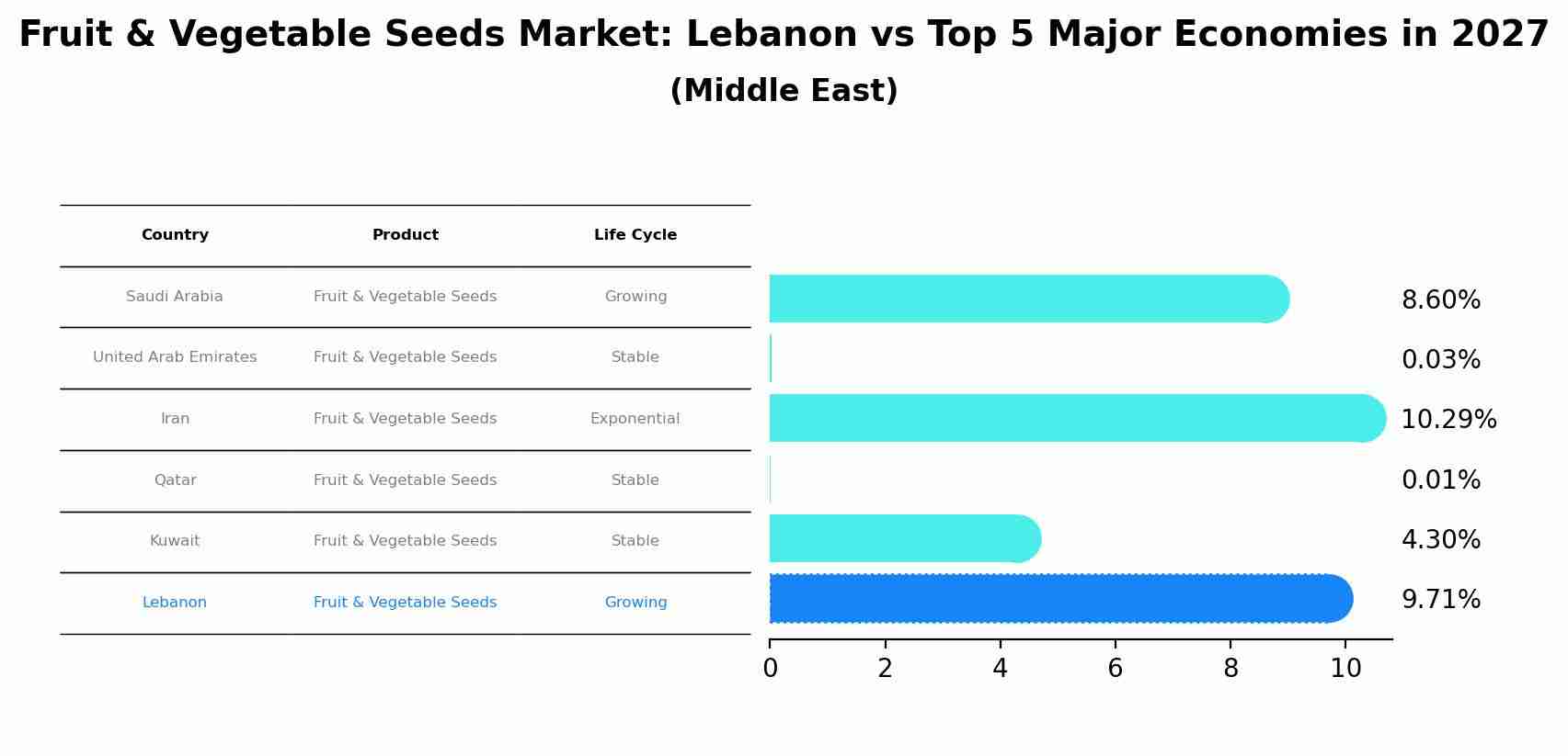 Fruit & Vegetable Seeds Market: Lebanon vs Top 5 Major Economies in 2027 (Middle East)
