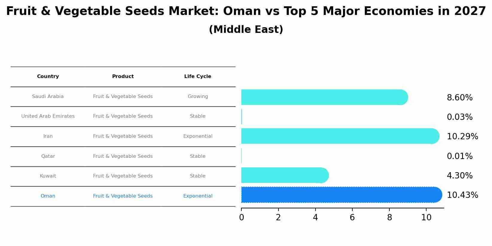 Fruit & Vegetable Seeds Market: Oman vs Top 5 Major Economies in 2027 (Middle East)